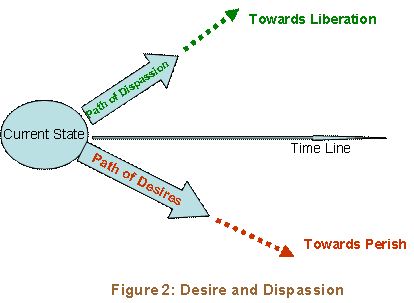 Desire and Dispassion
